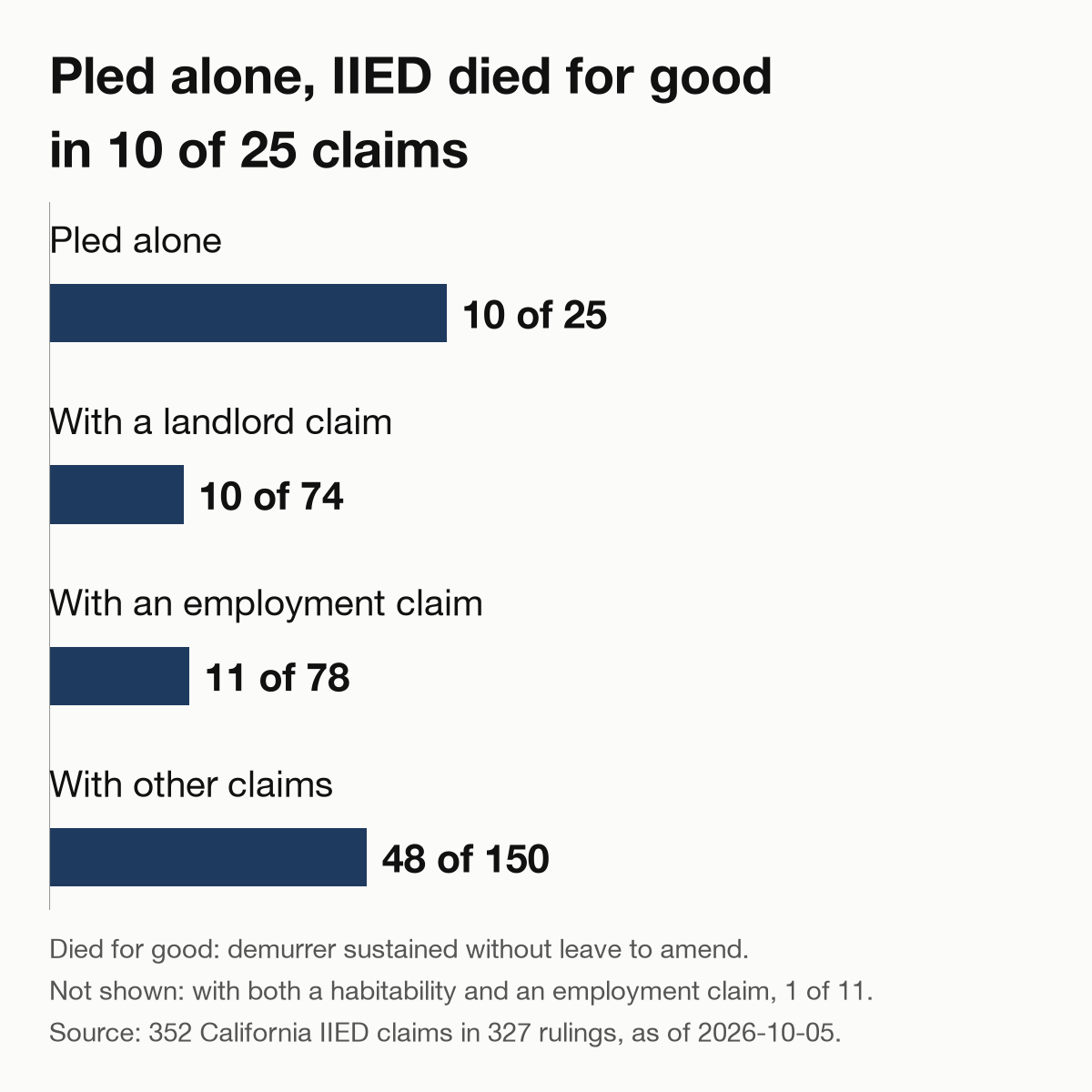 Bar chart of how often IIED claims died for good on demurrer, by companion claim. Died for good means the demurrer was sustained without leave to amend. Pled alone: 10 of 25. With a habitability or landlord-tenant claim: 10 of 74. With an employment claim: 11 of 78. With other claims: 48 of 150. The chart leaves out claims paired with both a habitability and an employment claim: 1 of 11.