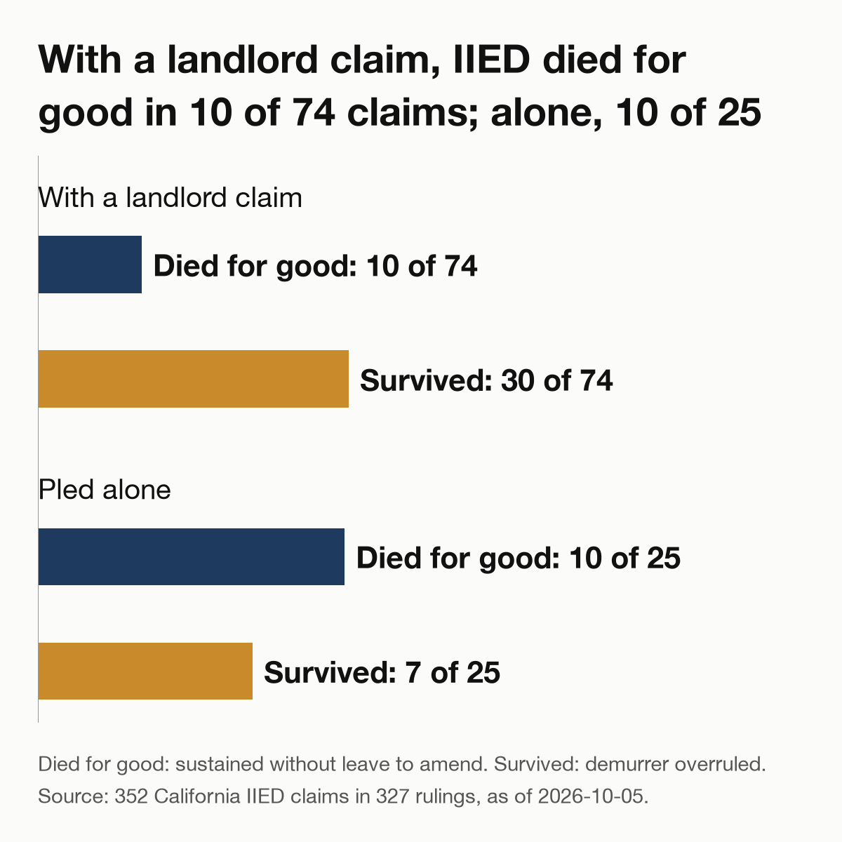 Bar chart comparing IIED claims paired with a landlord claim against IIED claims pled alone, on demurrer. Paired with a landlord claim: died for good in 10 of 74, survived in 30 of 74. Pled alone: died for good in 10 of 25, survived in 7 of 25. Died for good means sustained without leave to amend; survived means the demurrer was overruled.