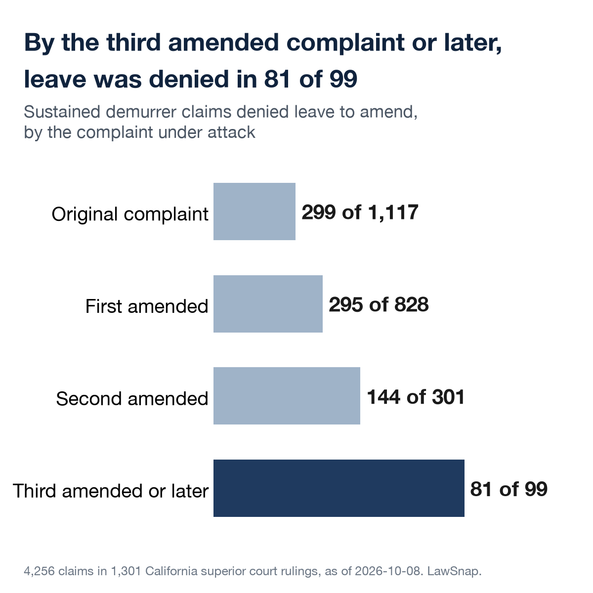 Bar chart: sustained demurrer claims denied leave to amend, by the complaint attacked. Original complaint: 299 of 1,117. First amended: 295 of 828. Second amended: 144 of 301. Third amended or later: 81 of 99.