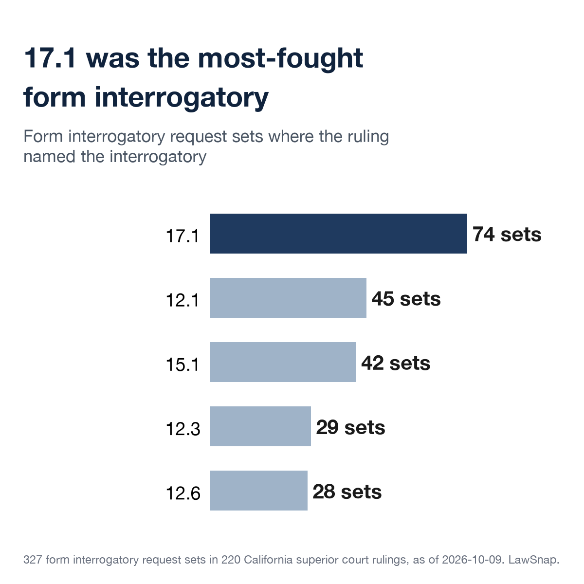 Bar chart: form interrogatories named most often in rulings on motions to compel further responses. 17.1: 74 request sets. 12.1: 45. 15.1: 42. 12.3: 29. 12.6: 28.