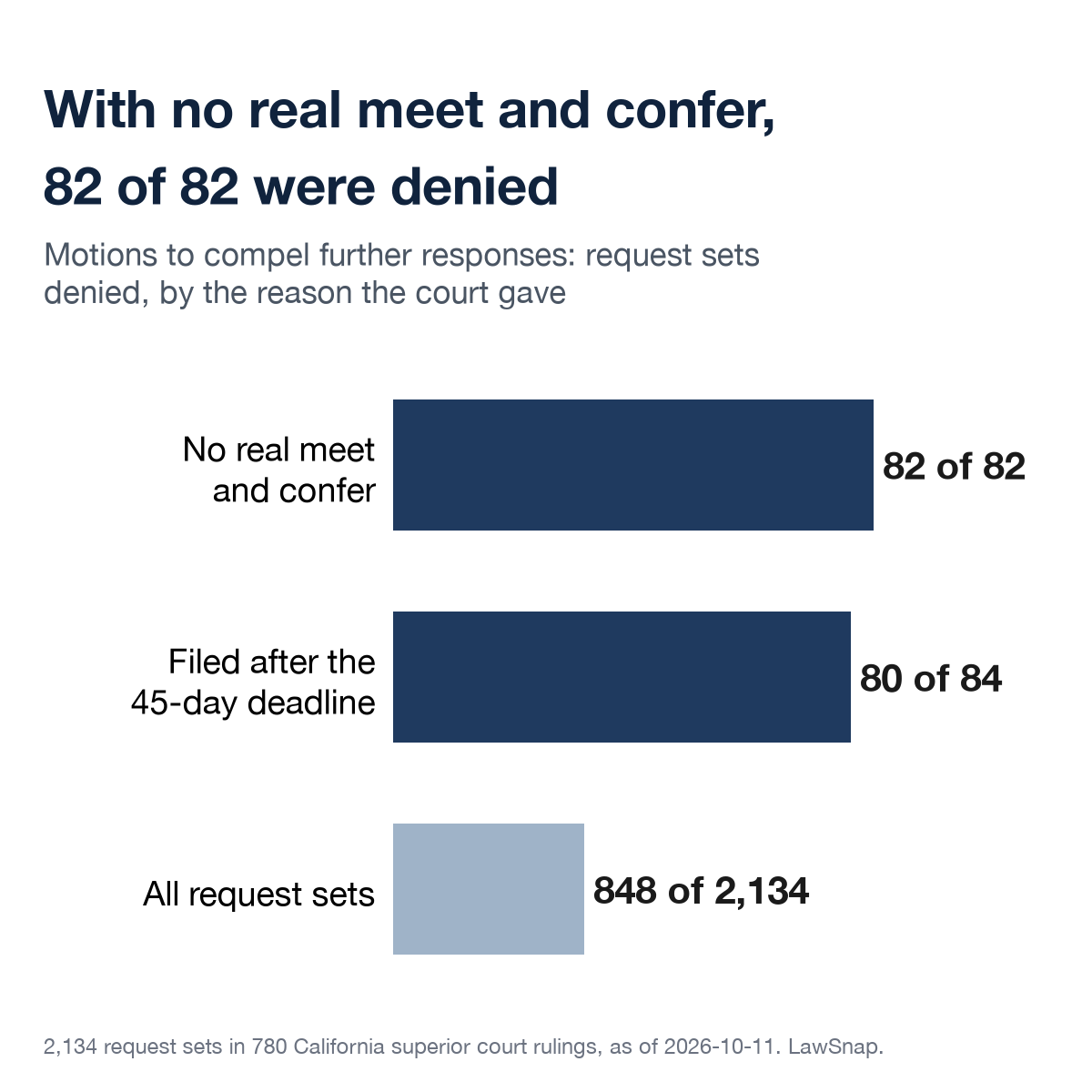 Bar chart: request sets denied on motions to compel further responses, by the reason the court gave. No real meet and confer: 82 of 82. Filed after the 45-day deadline: 80 of 84. All request sets: 848 of 2,134.
