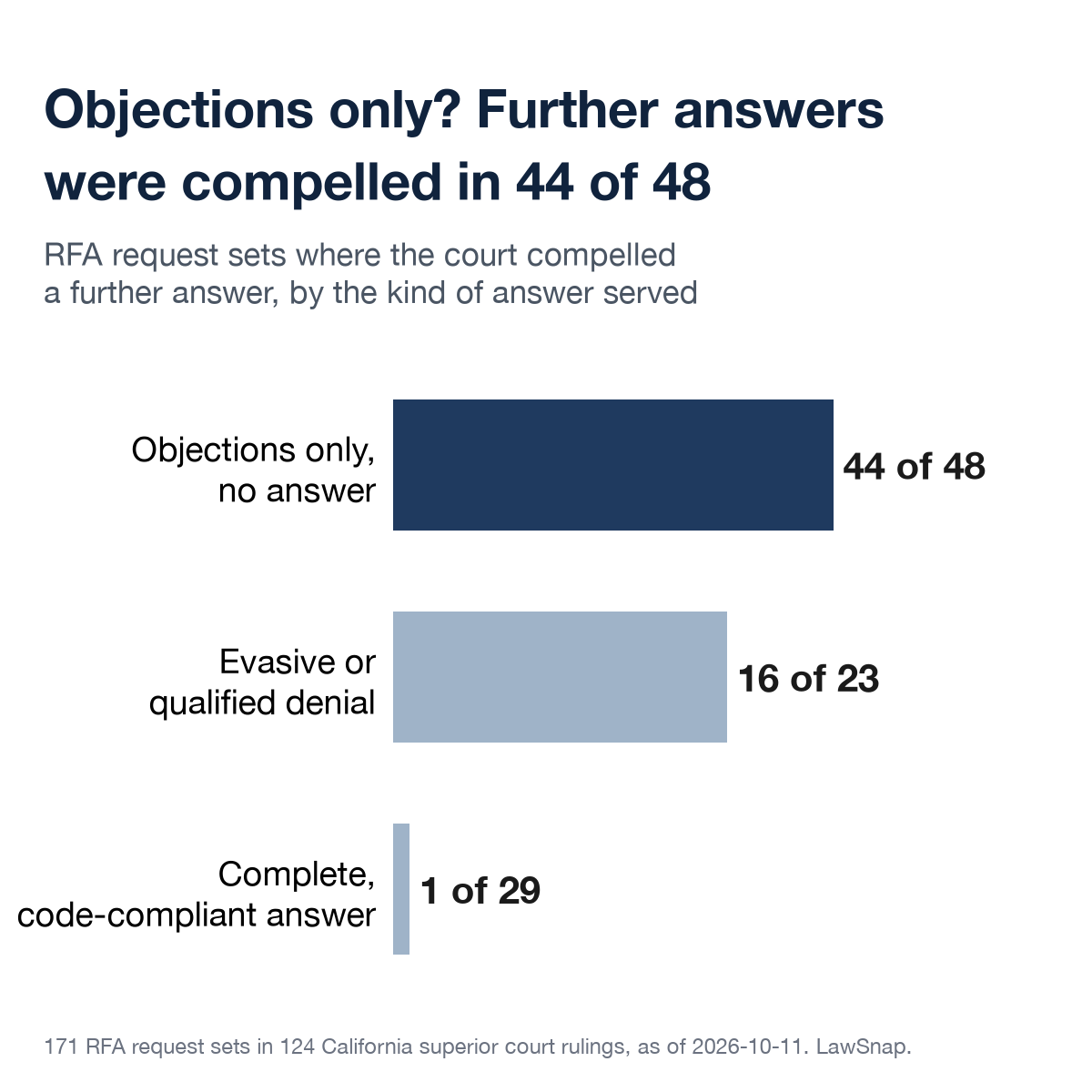 Bar chart: RFA request sets where the court compelled a further answer, by the kind of answer served. Objections only: 44 of 48. Evasive or improperly qualified denial: 16 of 23. Complete, code-compliant answer: 1 of 29.