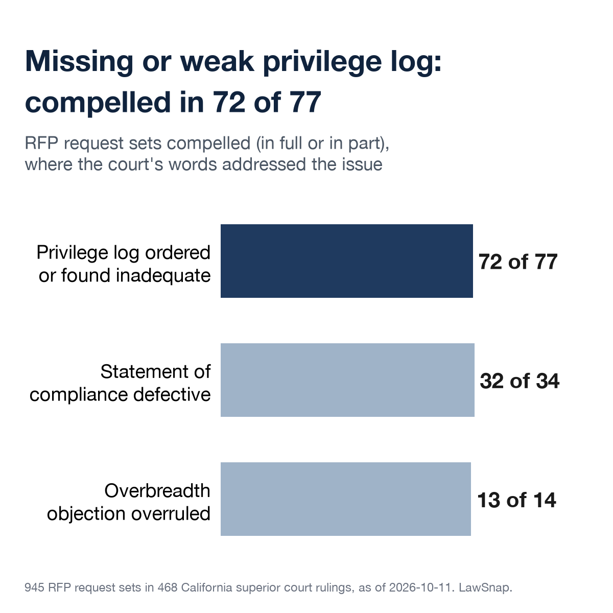 Bar chart: RFP request sets where the court compelled a further response, in full or in part, where the court's words addressed the issue. Privilege log ordered or found inadequate: 72 of 77. Statement of compliance missing or defective: 32 of 34. Overbreadth objection overruled: 13 of 14.