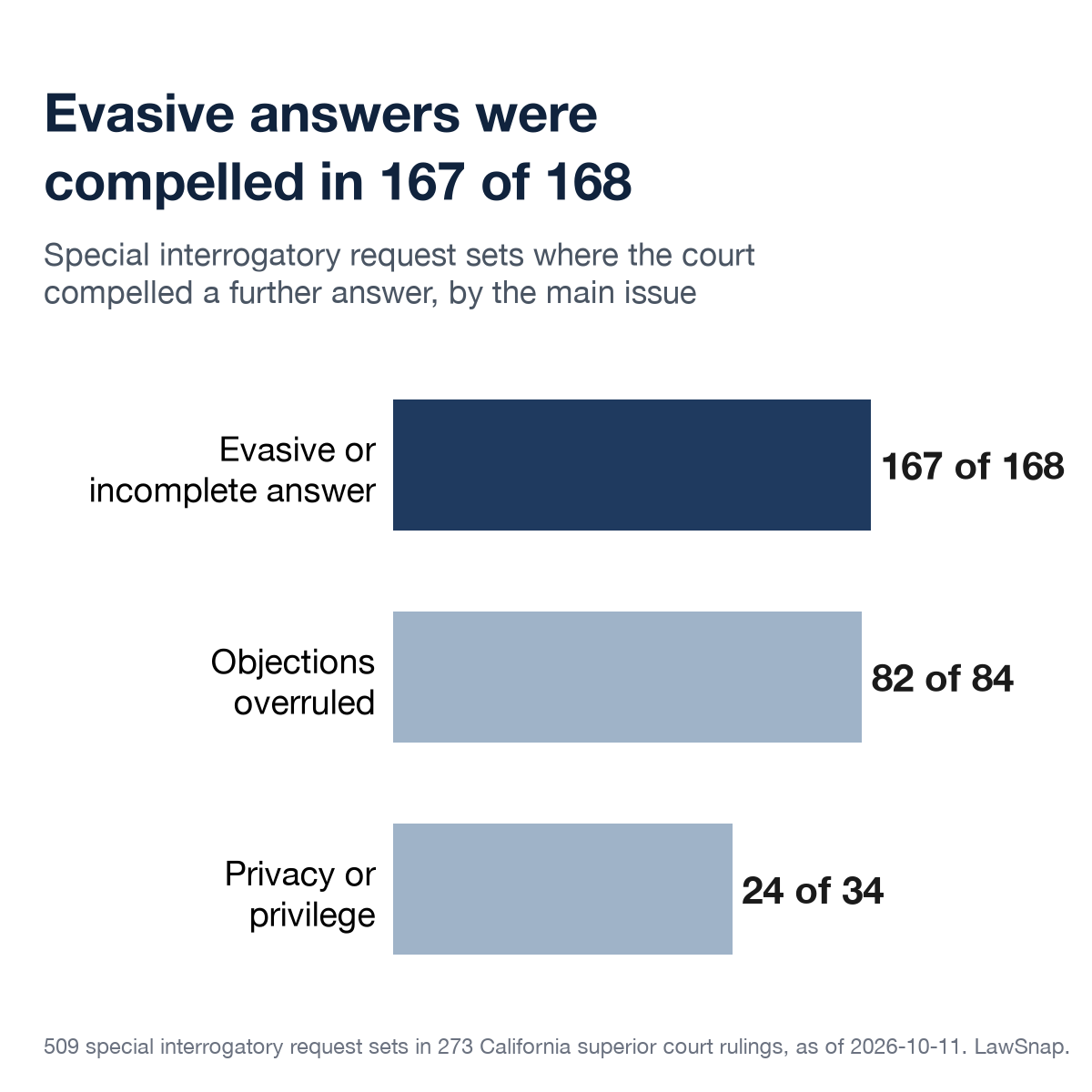 Bar chart: special interrogatory request sets where the court compelled a further answer, by the main issue in the ruling. Evasive or incomplete answer: 167 of 168. Objections overruled: 82 of 84. Privacy or privilege: 24 of 34.